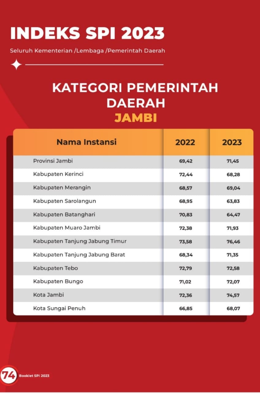 Nilai SPI pemda di Provinsi Jambi 