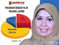 Masnah Busro Unggul Telak di Survei LSI: 50% Dukungan di Muaro Jambi, Kandidat Lain Tertinggal Jauh